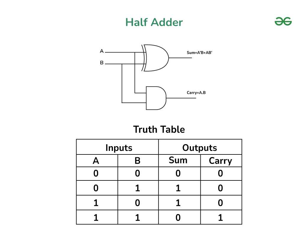 2 bit binary adder circuit diagram