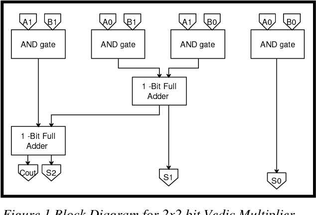 2 bit multiplier circuit diagram