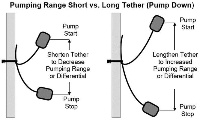 3 float septic system wiring diagram