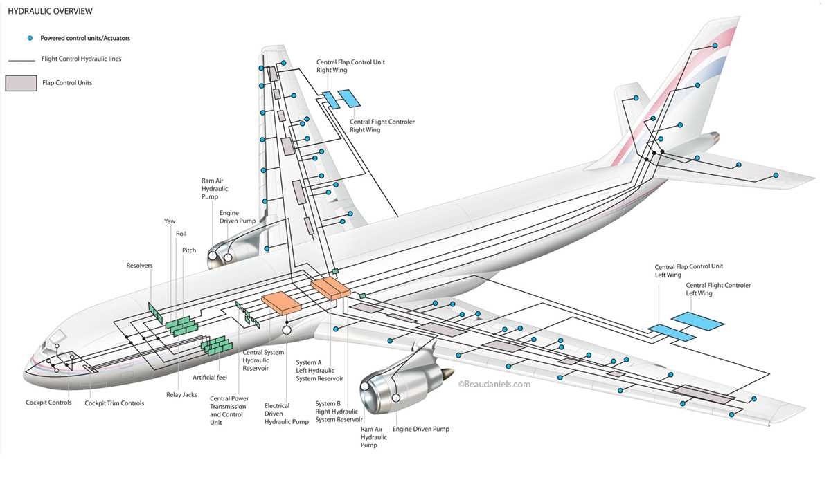 a330 hydraulic system schematic diagram a330 hydraulic system schematic diagram