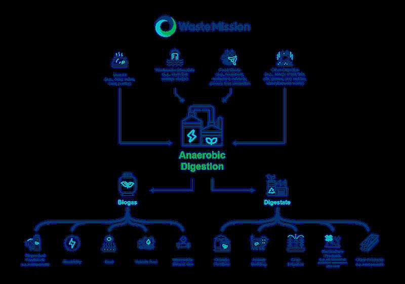 anaerobic digestion schematic diagram