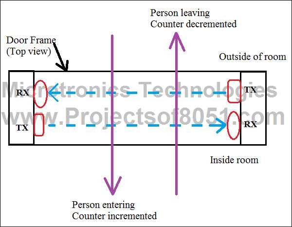 bidirectional visitor counter circuit diagram bidirectional visitor counter circuit diagram
