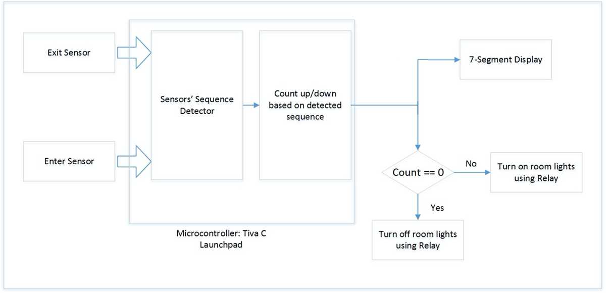 bidirectional visitor counter circuit diagram bidirectional visitor counter circuit diagram