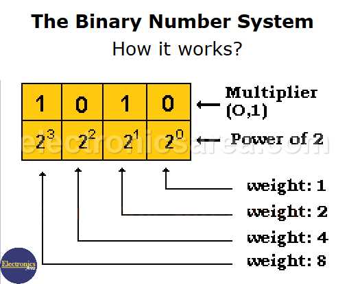 decimal to binary circuit diagram