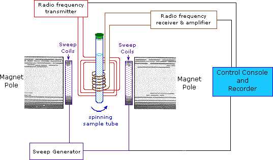 draw a schematic operational diagram of nmr spectrometer