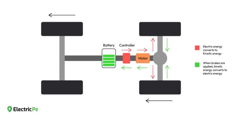 explain regenerative braking scheme with schematic diagram explain regenerative braking scheme with schematic diagram
