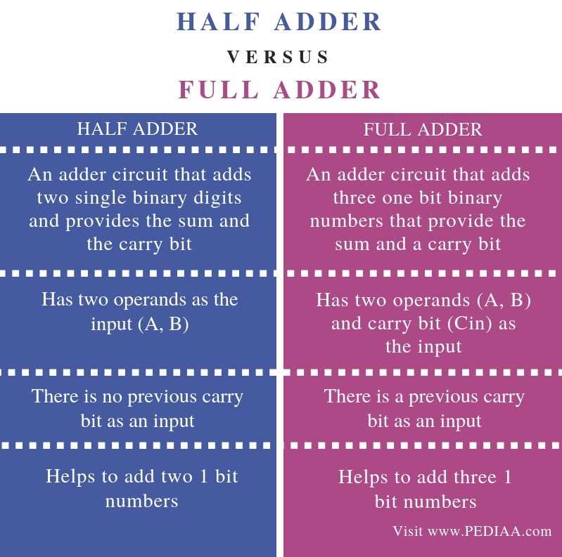 half adder and full adder circuit diagram half adder and full adder circuit diagram