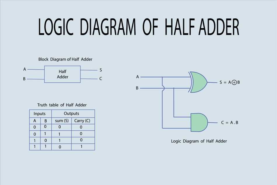 half adder circuit diagram and truth table half adder circuit diagram and truth table