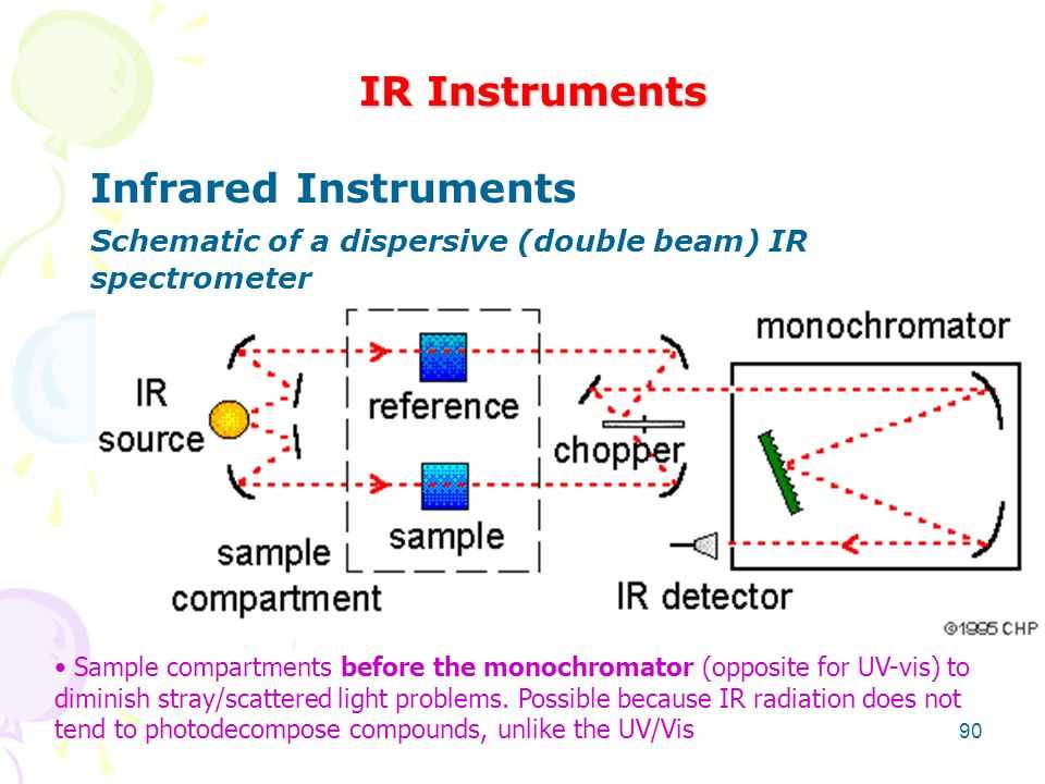 infrared spectroscopy schematic diagram