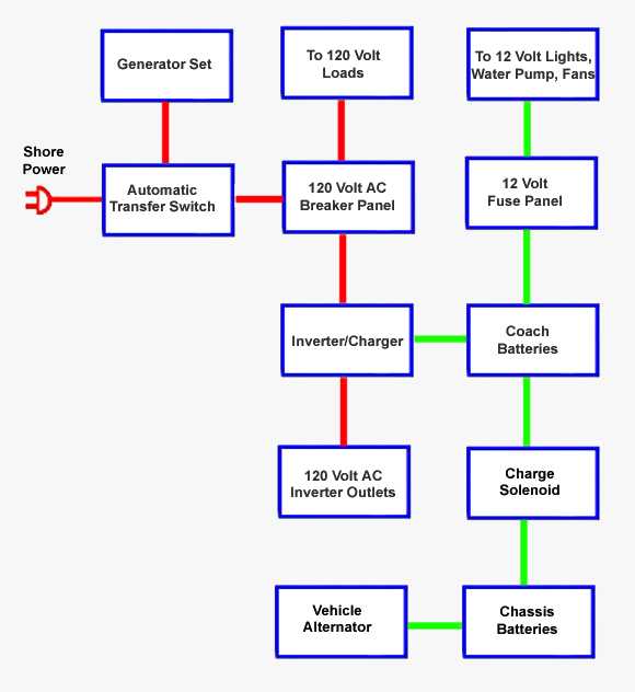inverter wiring diagram for rv