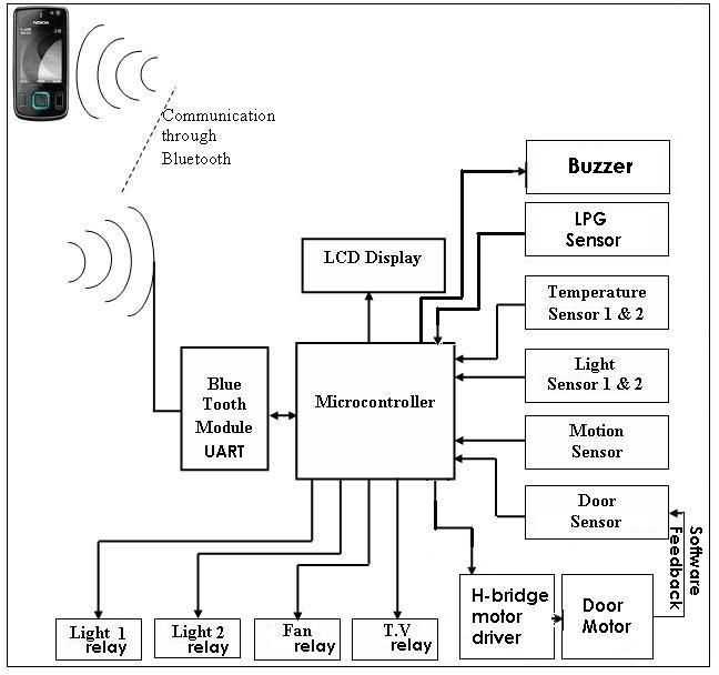 iot based home automation circuit diagram