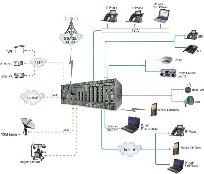 ip pbx schematic diagram