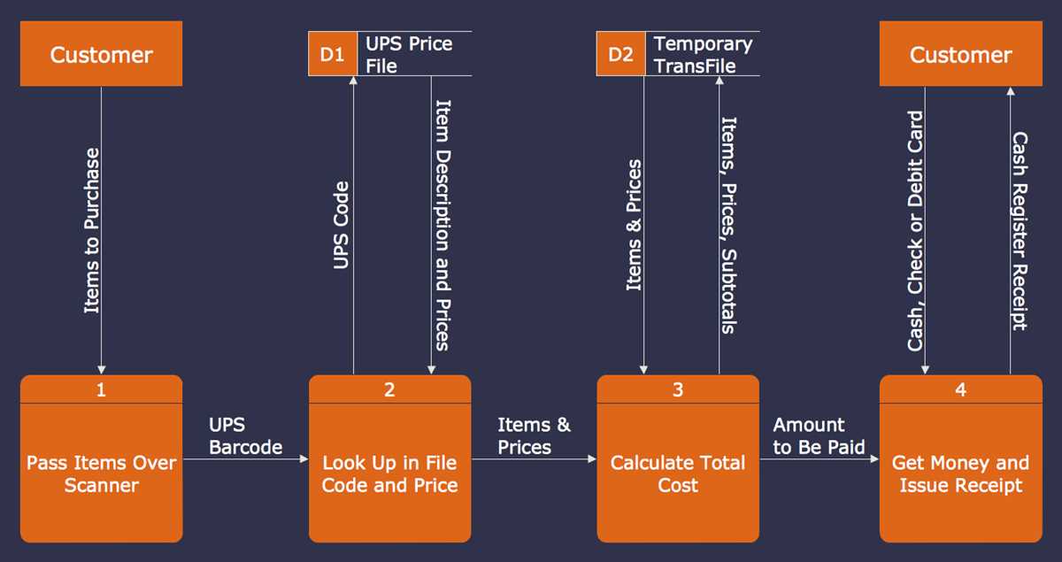 schematic data flow diagram