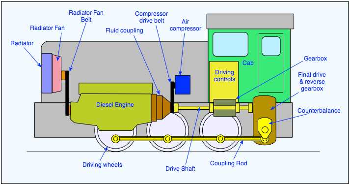 schematic diagram diesel electric locomotive