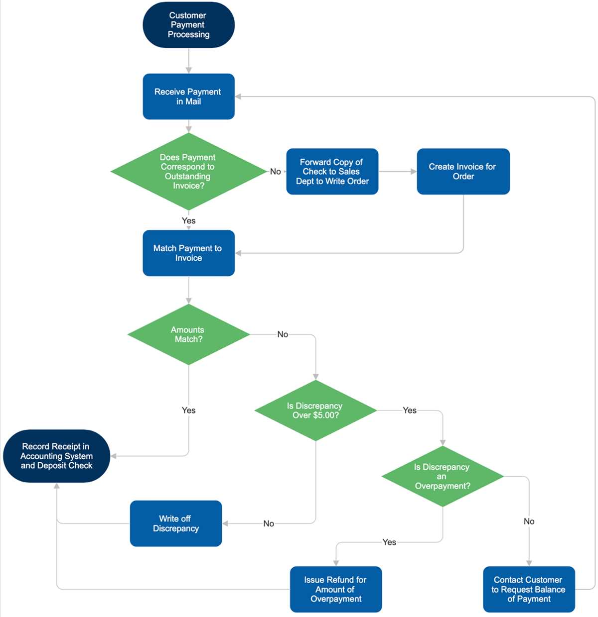 schematic diagram flow chart