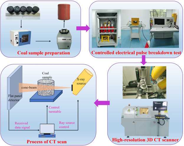 schematic diagram for processing ct samples