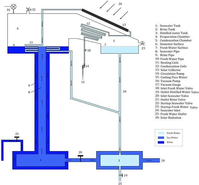schematic diagram for the desalination process