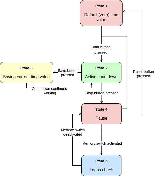 schematic diagram for the stopwatch