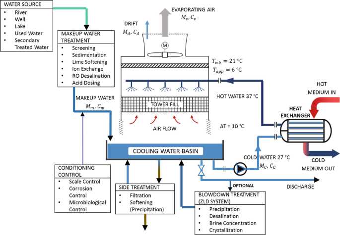 schematic diagram for water treatment cooling tower