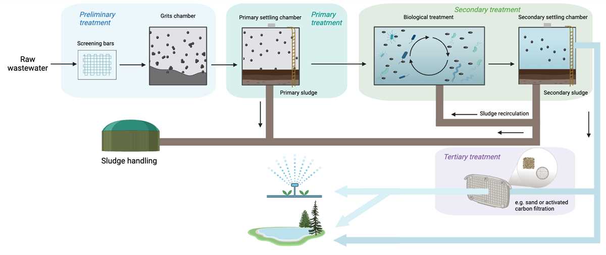 schematic diagram for water treatment systems with biocide