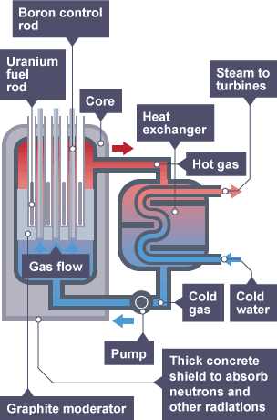 schematic diagram of a nuclear power station