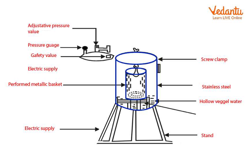 schematic diagram of autoclave schematic diagram of autoclave