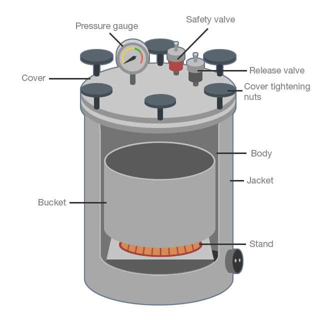 schematic diagram of autoclave schematic diagram of autoclave