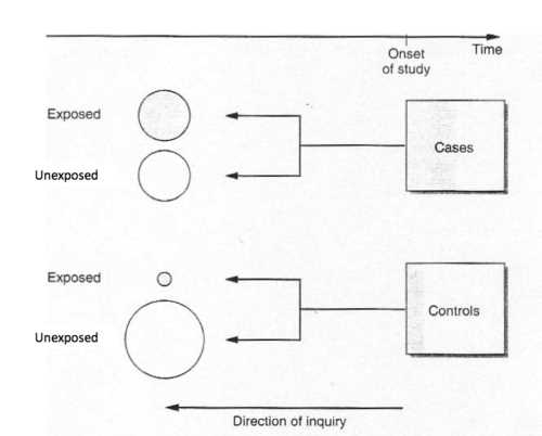 schematic diagram of case control study schematic diagram of case control study