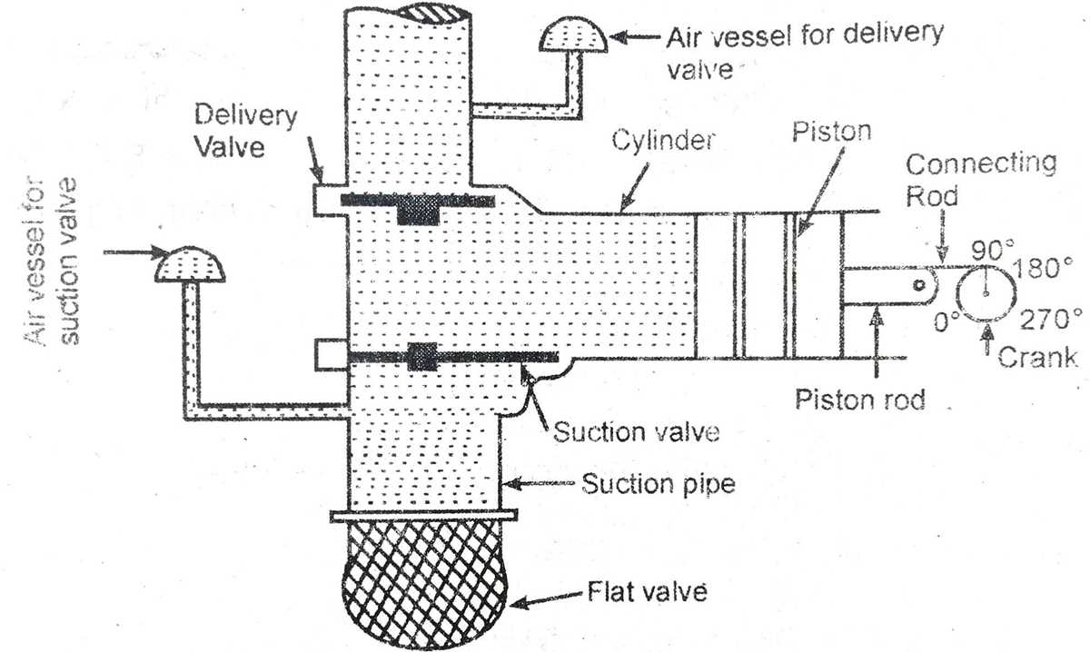 schematic diagram of double acting reciprocating pump