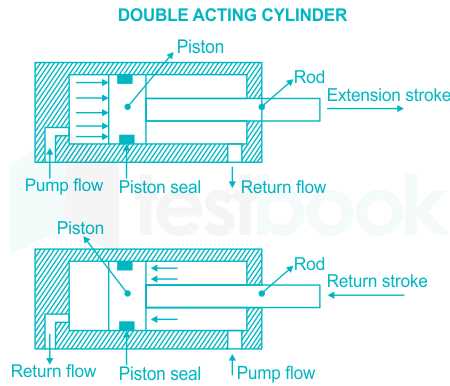 schematic diagram of double acting reciprocating pump
