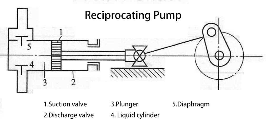 schematic diagram of double acting reciprocating pump