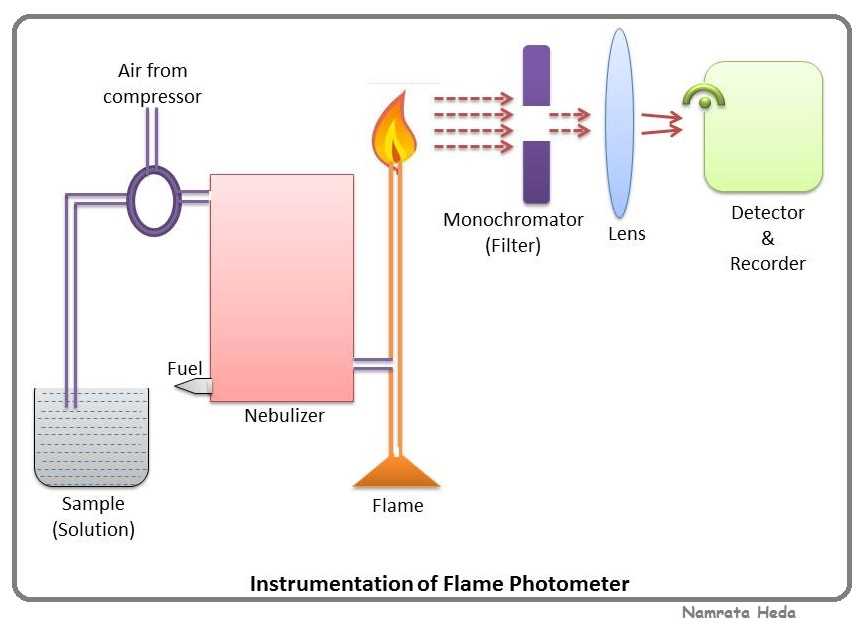 schematic diagram of flame emission spectroscopy schematic diagram of flame emission spectroscopy