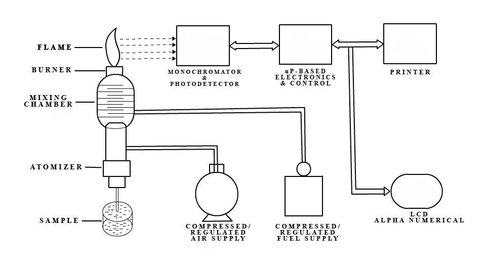 schematic diagram of flame photometer