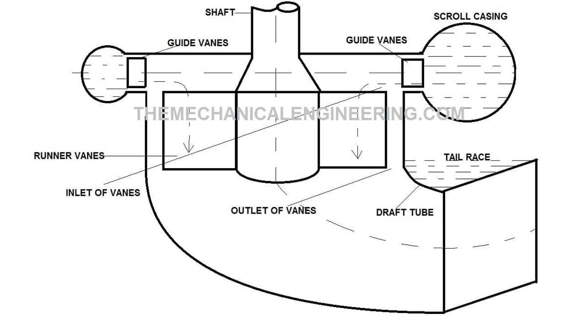 schematic diagram of francis turbine