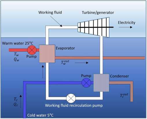 schematic diagram of ocean thermal energy
