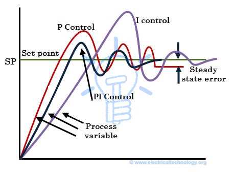 schematic diagram of pid mode control system industrial electronics schematic diagram of pid mode control system industrial electronics