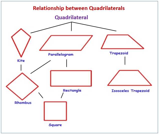 schematic diagram of quadrilateral