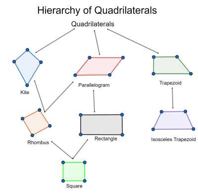 schematic diagram of quadrilateral