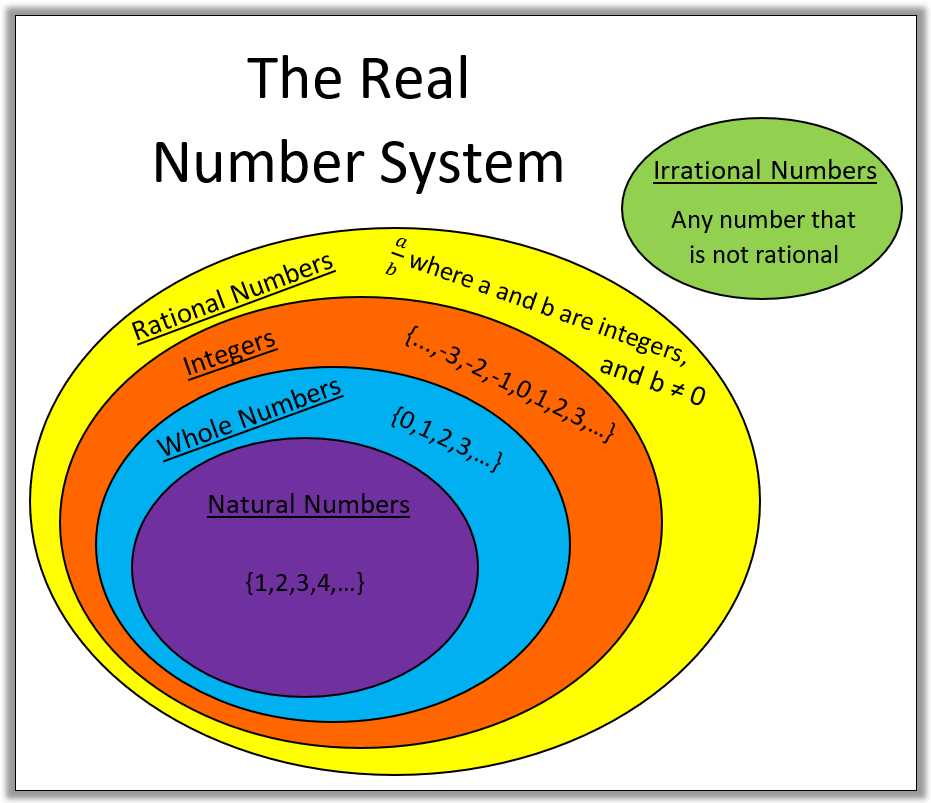 schematic diagram of set of real numbers