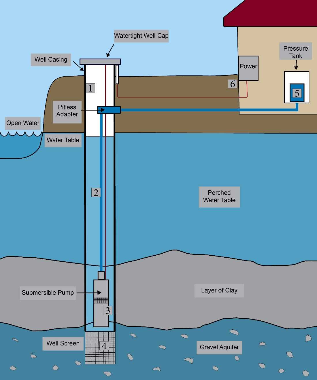 schematic diagram of submerged well