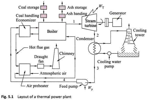 schematic diagram of thermal power plant