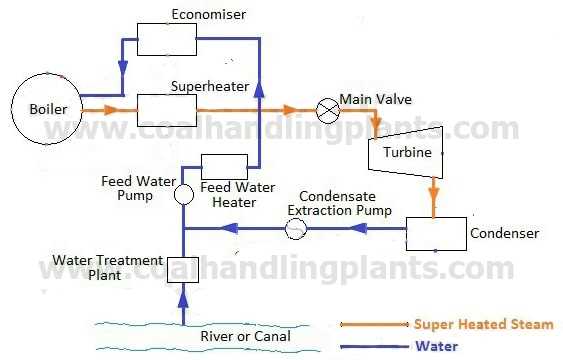 schematic diagram of thermal power plant