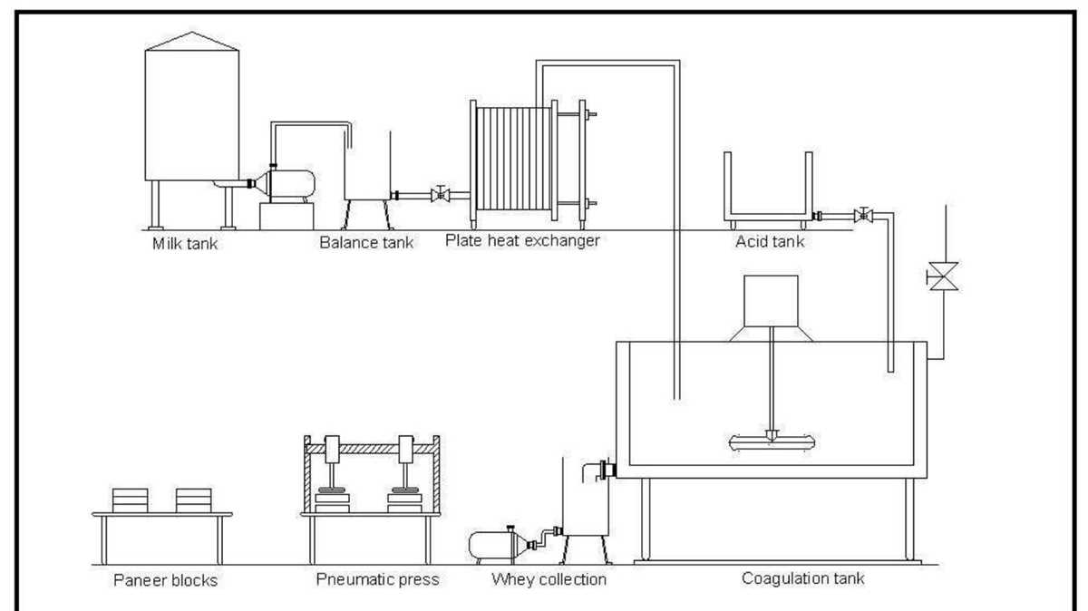 schematic flow diagram of dairy industry