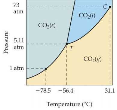 schematic phase diagram of co2