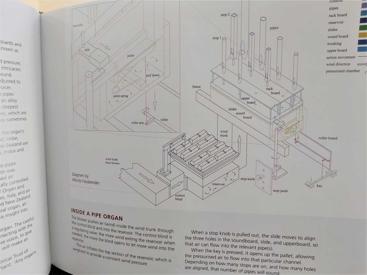 schematic pipe organ diagram