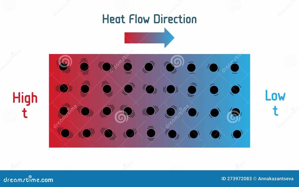 several schematic diagrams of heat flow processes are shown