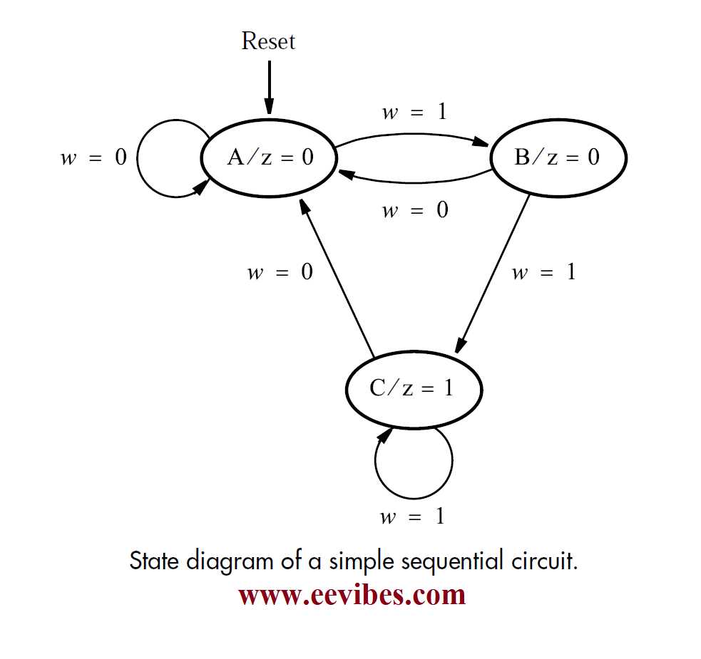 state diagram of sequential circuit state diagram of sequential circuit