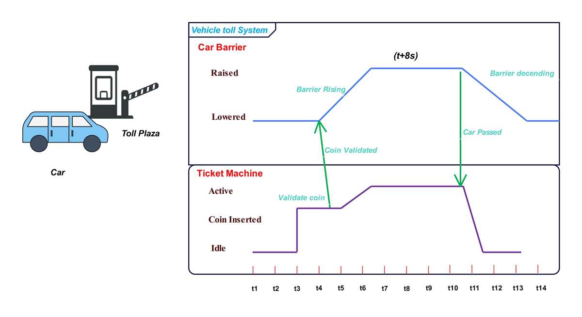 timing diagram generator from circuit