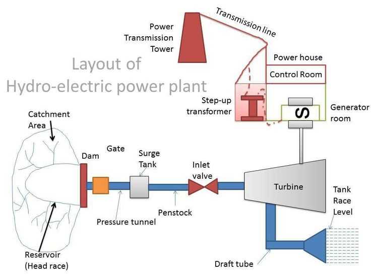 schematic diagram of hydroelectric power station