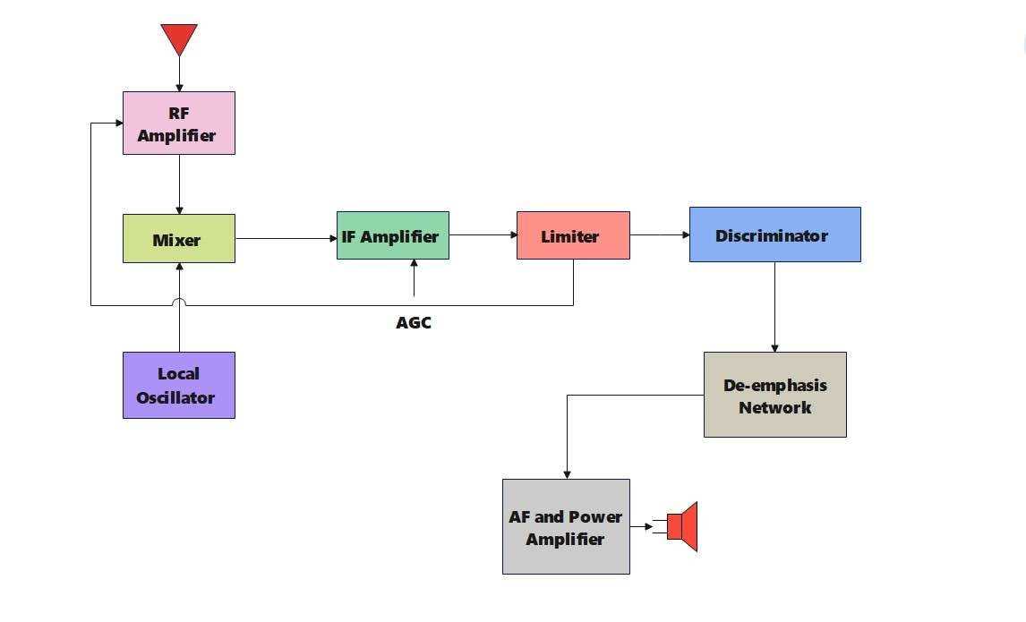 am fm radio receiver schematic diagram